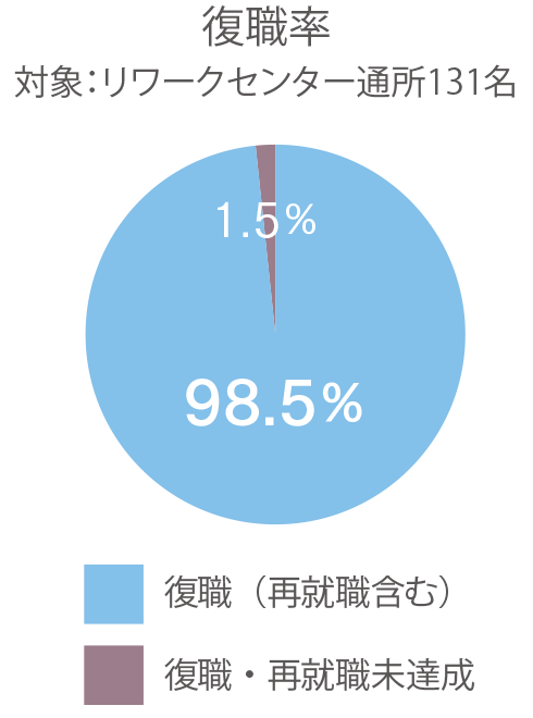 徳重北 リワークセンター実績