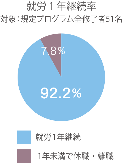 徳重北 リワークセンター実績