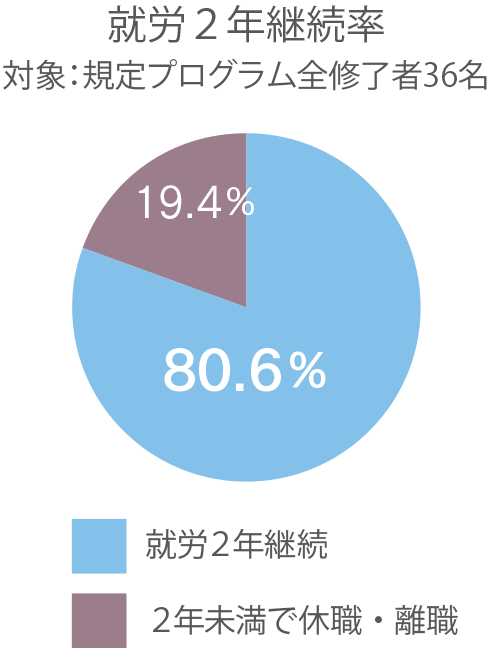 徳重北 リワークセンター実績