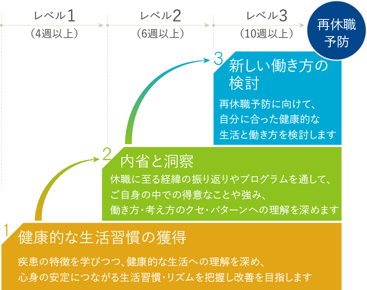 3つのレベル