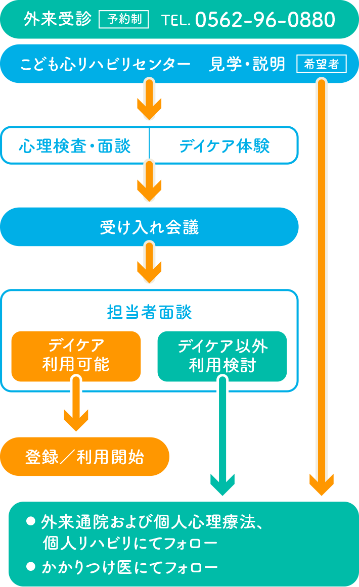 ご利用案内 こども心リハビリセンター 医療法人静心会 藤田メンタルケアサテライト